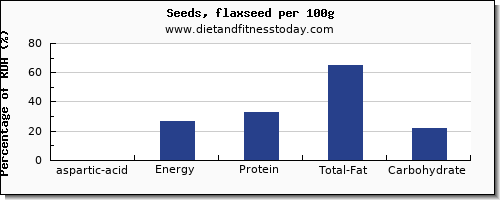 aspartic acid and nutrition facts in flaxseed per 100g